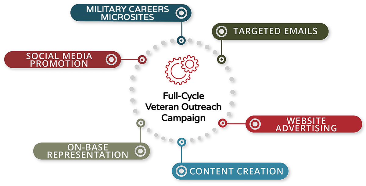 Through a multi-faceted campaign, we will send targeted emails, promote your opportunity on social media, and create relevant content that will drive targeted traffic to your landing page. Qualified candidates will have the ability to learn about your opportunity and apply for your position. You will source from this pipeline of qualified applicants.