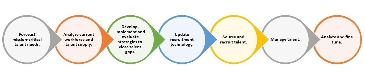 Recruitment Process Flowchart - how recruiting works