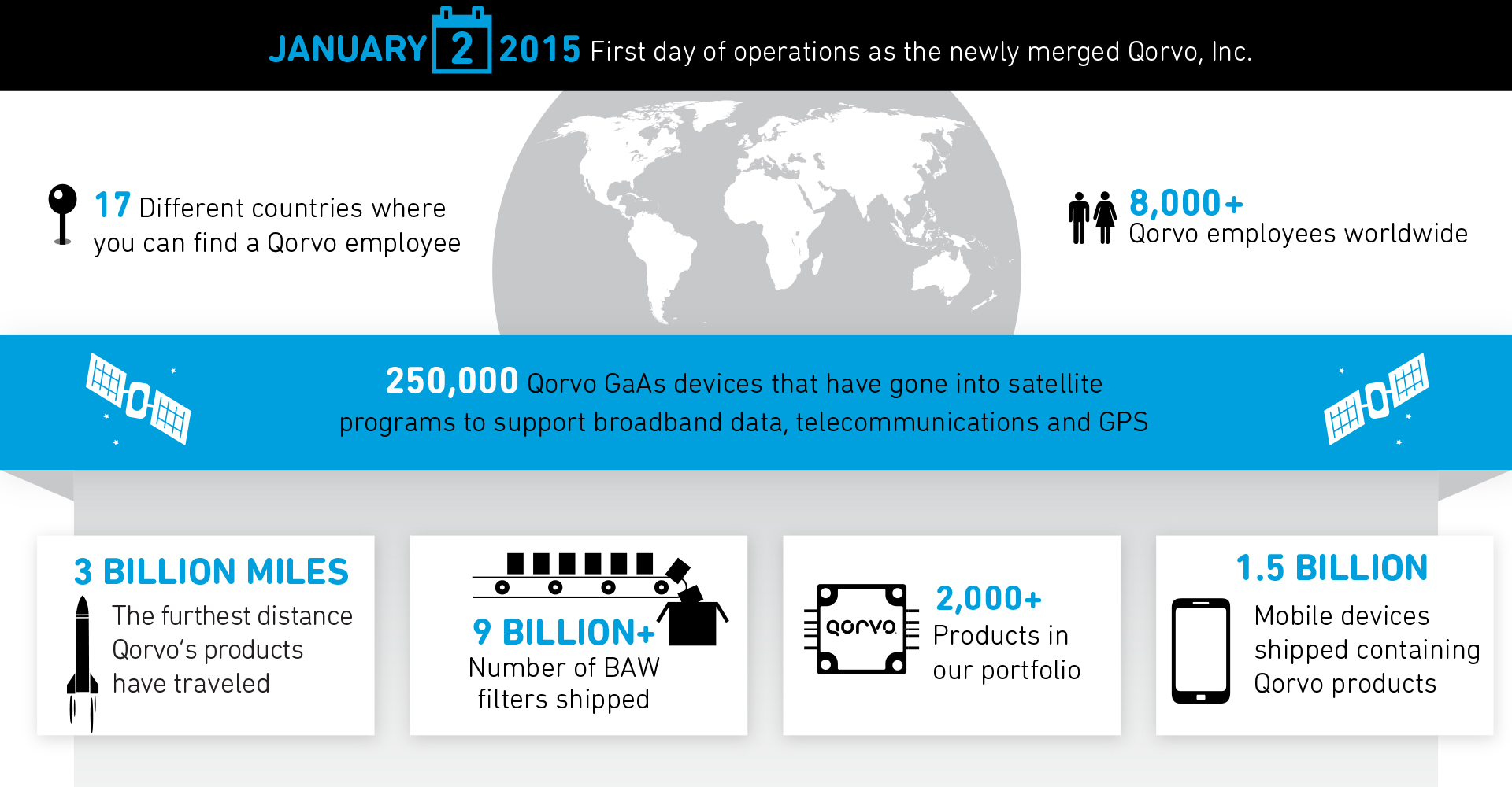 Qorvo By the Numbers