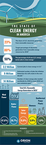 The State of Clean Energy in America
