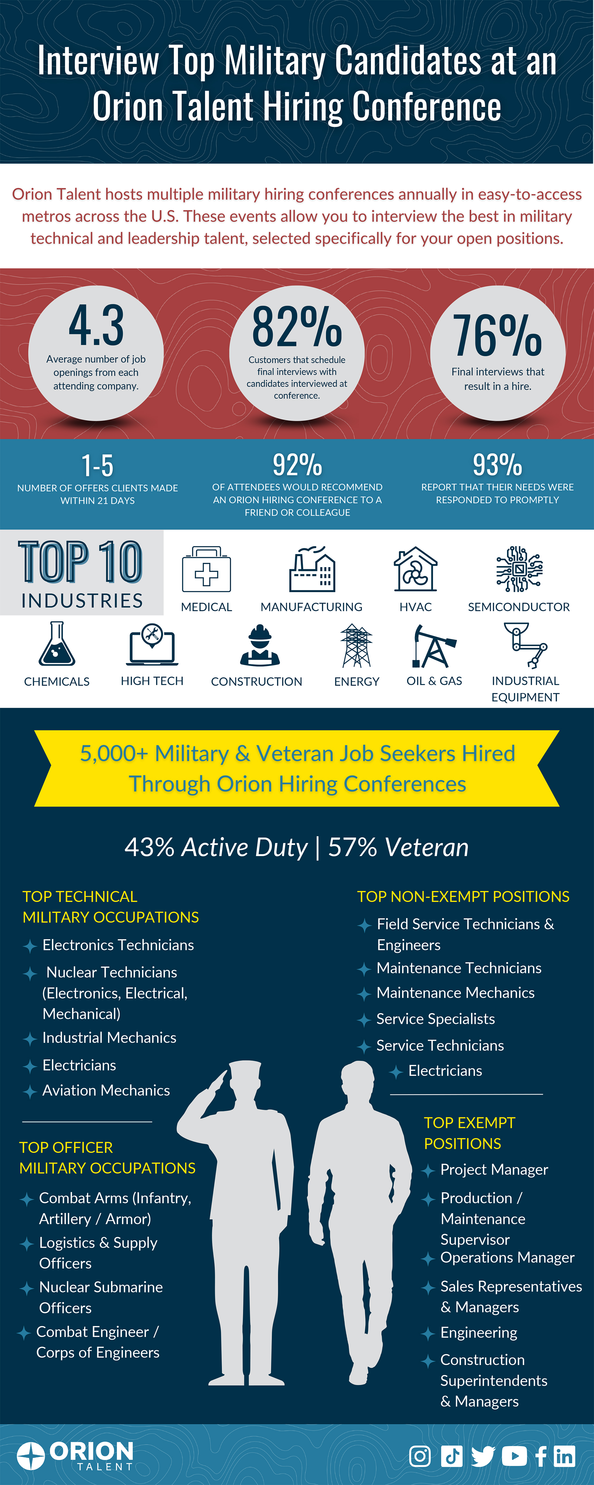 Military Hiring Conferences - Infographic