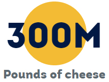 300M Pounds of cheese