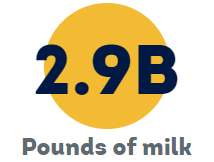 2.9B Pounds of milk