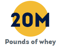 20M Pounds of whey