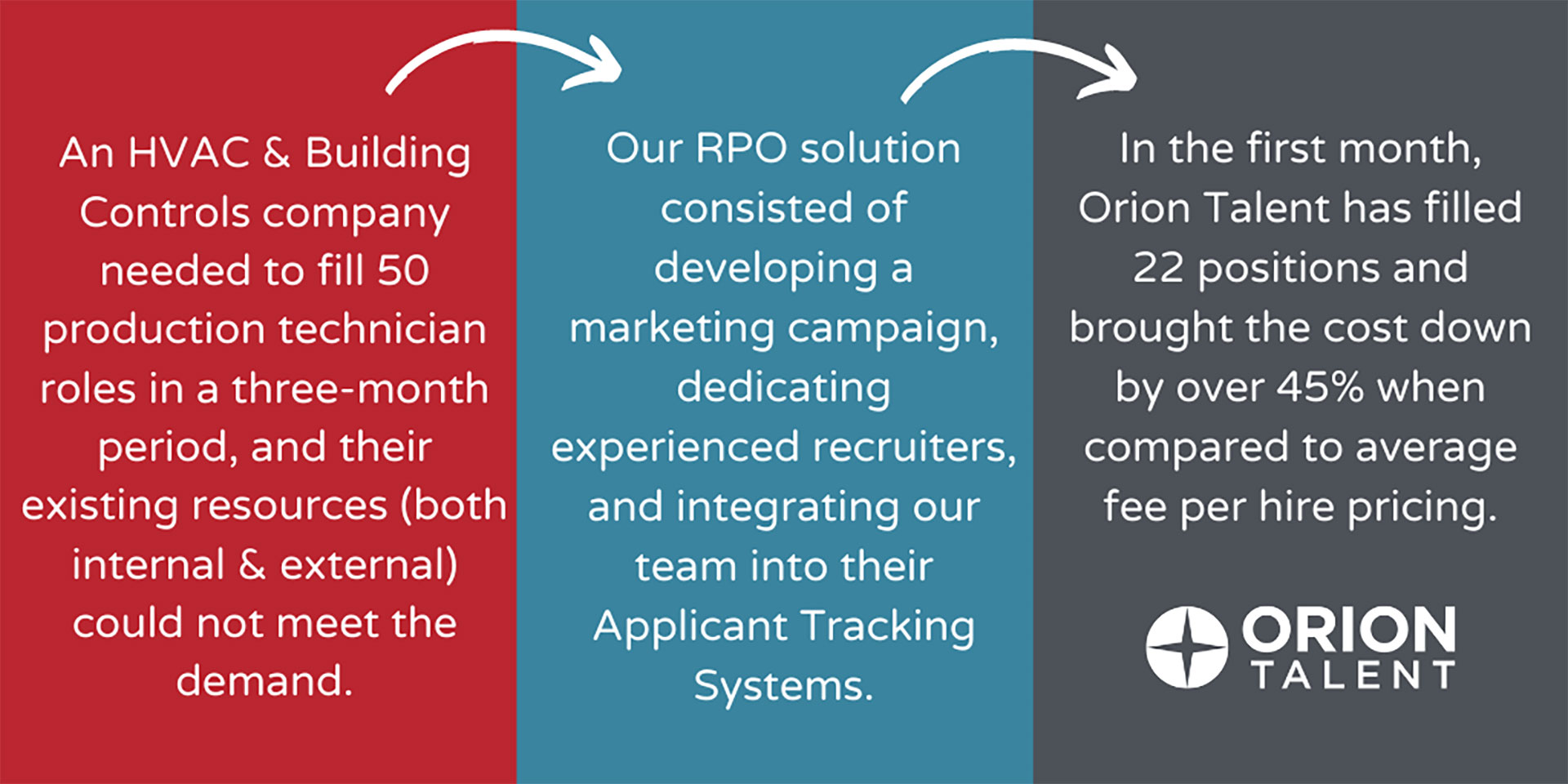 Where else can you maintain control of your Talent Acquisition strategy through a cost-effective solution that provides experienced recruiters and access to technology, while also providing flexibility in an uncertain market? Recruitment Processing Outsourcing from Orion Talent is the answer.