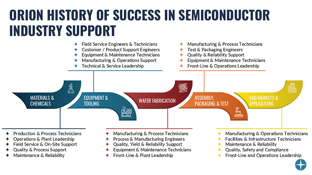 semiconductor industry support