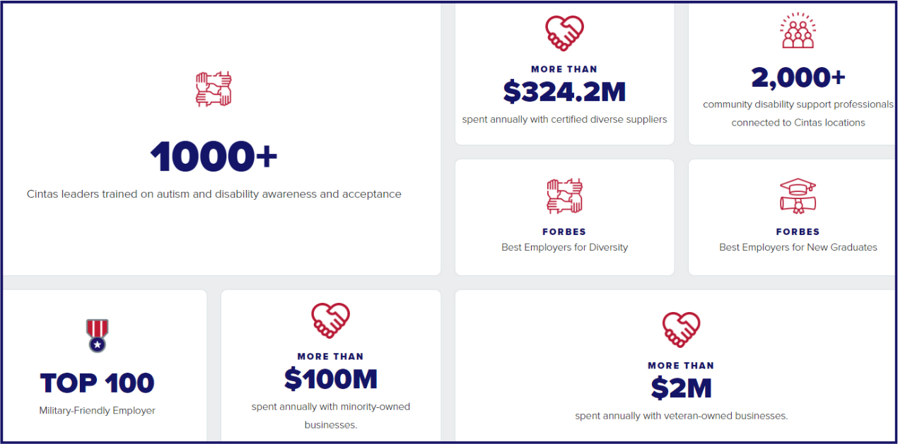 CINTAS BY THE NUMBERS